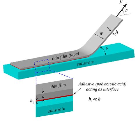 Adhesive Peel Tester solution|peel adhesion test method.